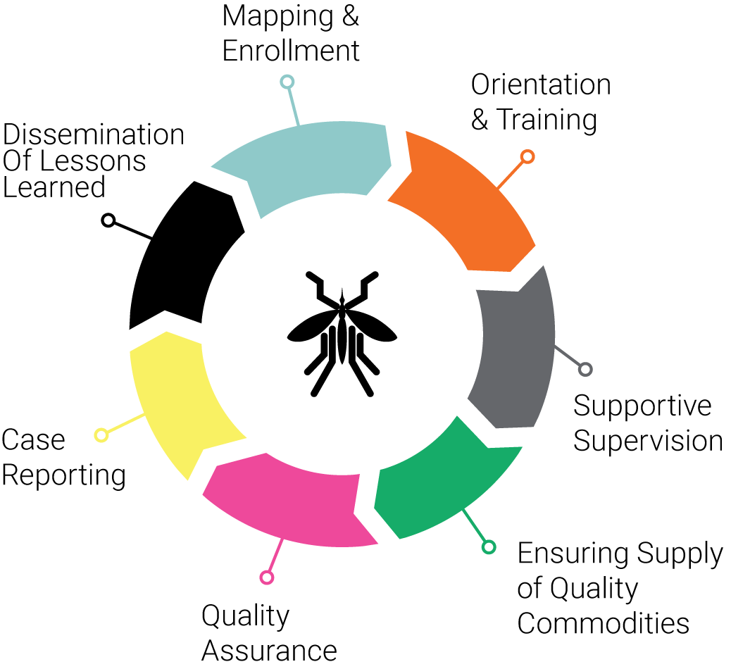 Private Sector Contributions to National Malaria Surveillance Systems