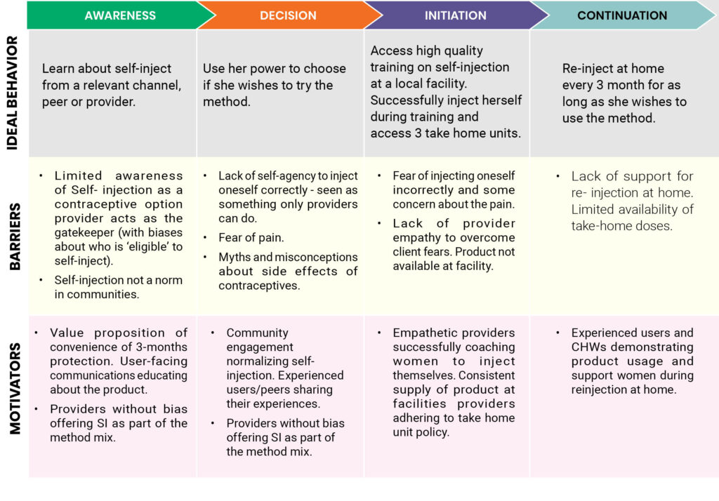 Barriers to access and continuation of contraceptive. Graphic